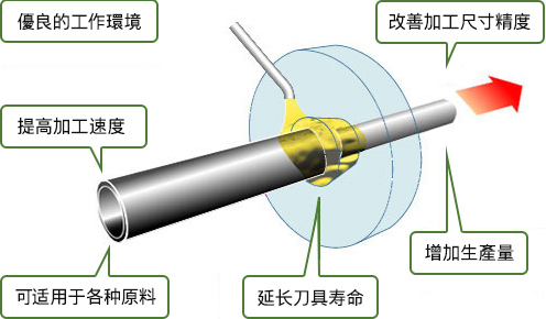 可延长刀具寿命 提高尺寸精度以及质量 增加加工速度